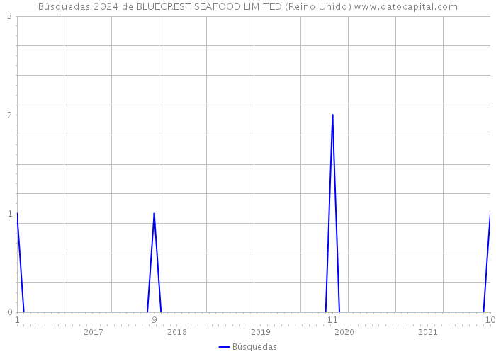 Búsquedas 2024 de BLUECREST SEAFOOD LIMITED (Reino Unido) 