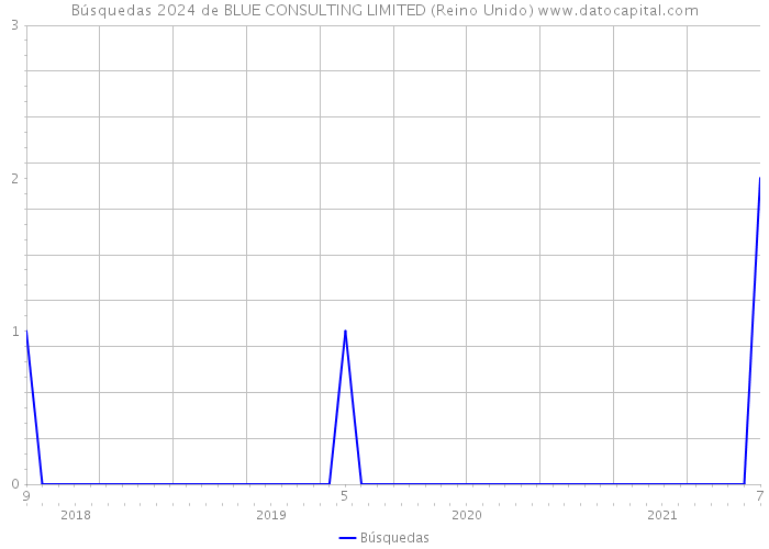 Búsquedas 2024 de BLUE CONSULTING LIMITED (Reino Unido) 