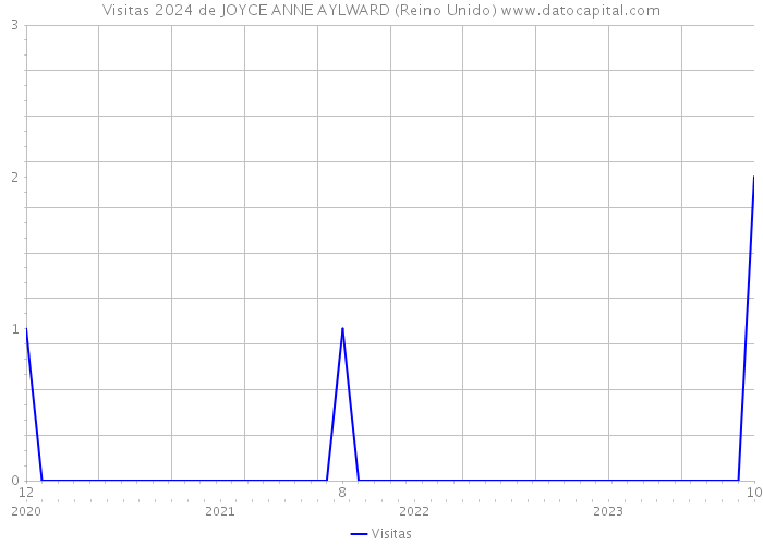 Visitas 2024 de JOYCE ANNE AYLWARD (Reino Unido) 