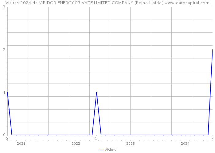 Visitas 2024 de VIRIDOR ENERGY PRIVATE LIMITED COMPANY (Reino Unido) 