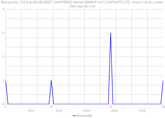 Búsquedas 2024 de BLUECREST CHARTERED MANAGEMENT ACCOUNTANTS LTD. (Reino Unido) 