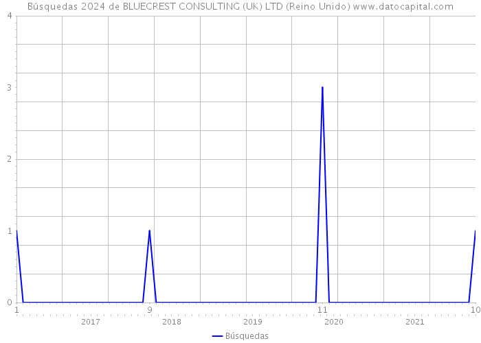 Búsquedas 2024 de BLUECREST CONSULTING (UK) LTD (Reino Unido) 