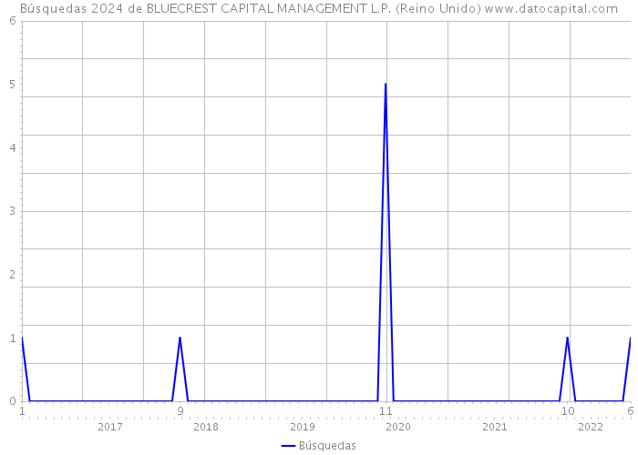 Búsquedas 2024 de BLUECREST CAPITAL MANAGEMENT L.P. (Reino Unido) 