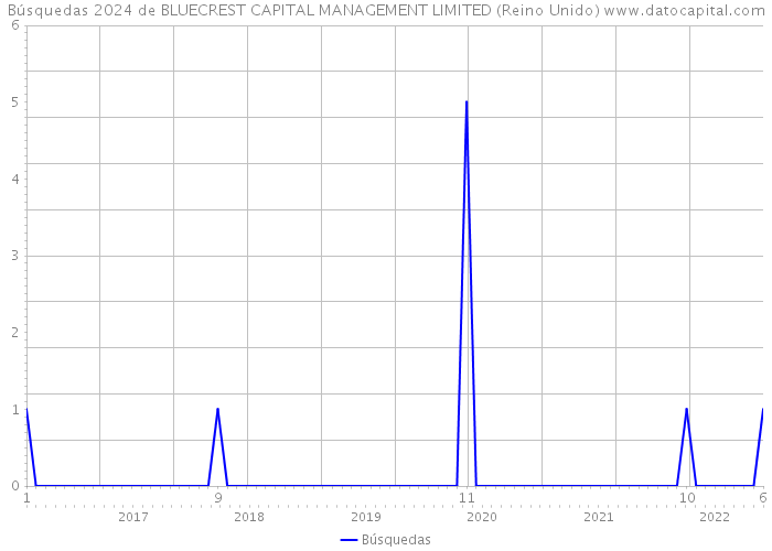 Búsquedas 2024 de BLUECREST CAPITAL MANAGEMENT LIMITED (Reino Unido) 