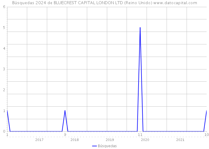 Búsquedas 2024 de BLUECREST CAPITAL LONDON LTD (Reino Unido) 