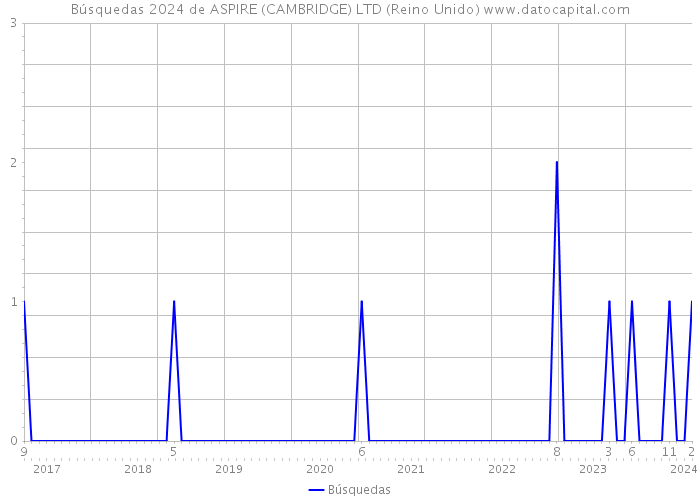 Búsquedas 2024 de ASPIRE (CAMBRIDGE) LTD (Reino Unido) 