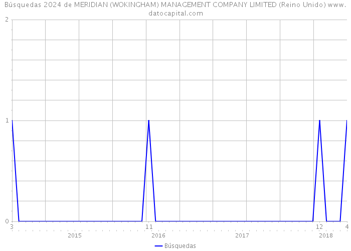 Búsquedas 2024 de MERIDIAN (WOKINGHAM) MANAGEMENT COMPANY LIMITED (Reino Unido) 