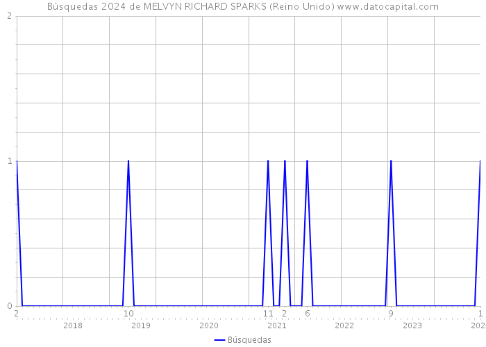 Búsquedas 2024 de MELVYN RICHARD SPARKS (Reino Unido) 