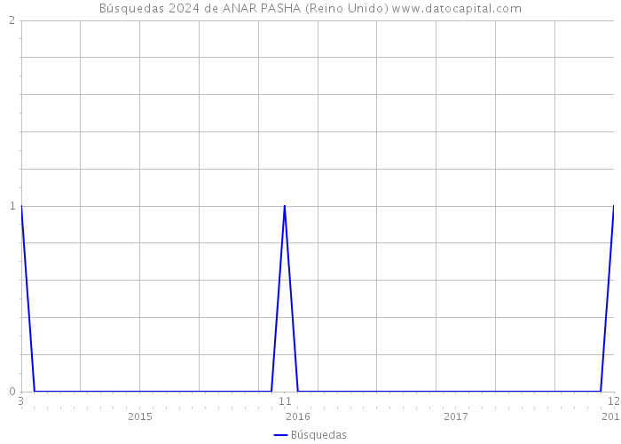 Búsquedas 2024 de ANAR PASHA (Reino Unido) 