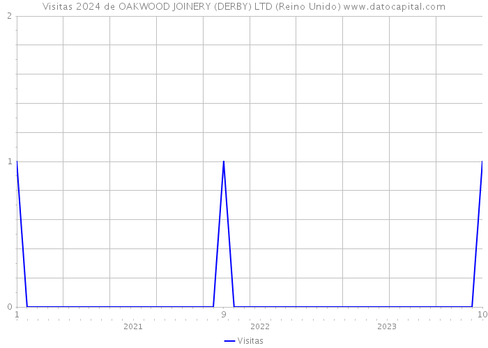 Visitas 2024 de OAKWOOD JOINERY (DERBY) LTD (Reino Unido) 