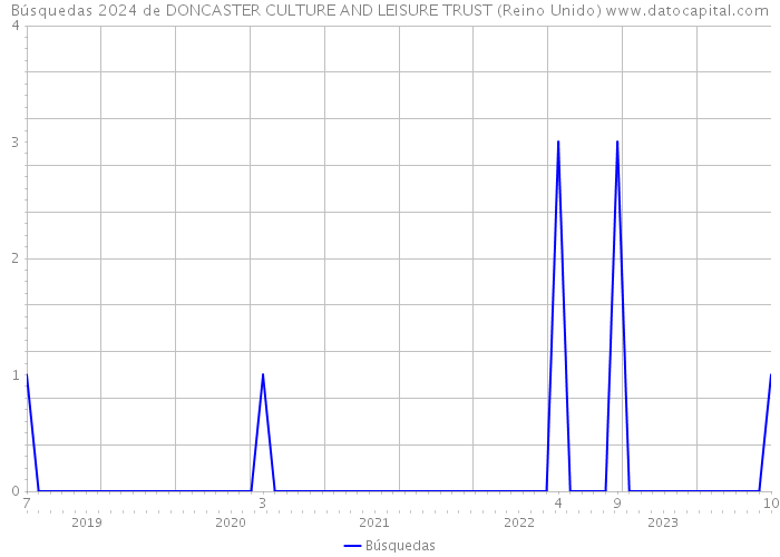 Búsquedas 2024 de DONCASTER CULTURE AND LEISURE TRUST (Reino Unido) 