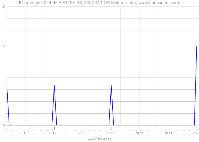 Búsquedas 2024 de ELETTRA INCORPORATION (Reino Unido) 