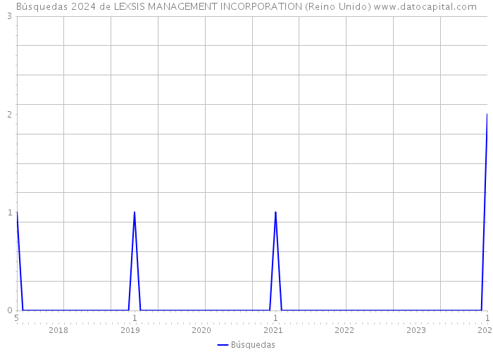 Búsquedas 2024 de LEXSIS MANAGEMENT INCORPORATION (Reino Unido) 