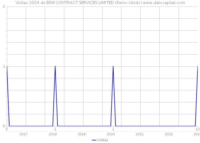 Visitas 2024 de BSW CONTRACT SERVICES LIMITED (Reino Unido) 