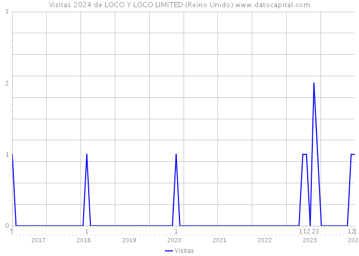 Visitas 2024 de LOCO Y LOCO LIMITED (Reino Unido) 