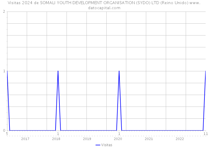 Visitas 2024 de SOMALI YOUTH DEVELOPMENT ORGANISATION (SYDO) LTD (Reino Unido) 