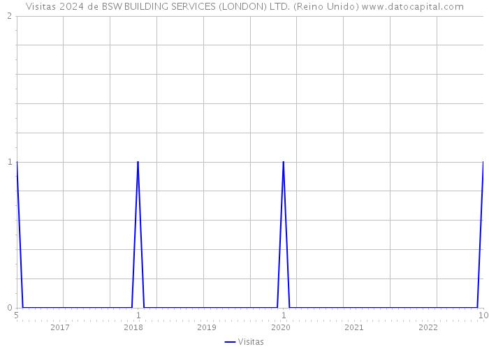 Visitas 2024 de BSW BUILDING SERVICES (LONDON) LTD. (Reino Unido) 