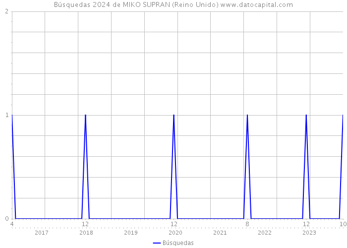 Búsquedas 2024 de MIKO SUPRAN (Reino Unido) 