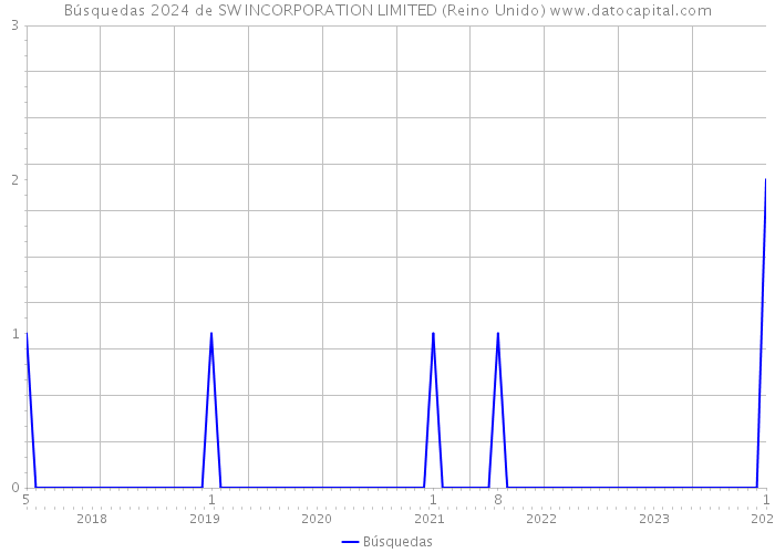 Búsquedas 2024 de SW INCORPORATION LIMITED (Reino Unido) 