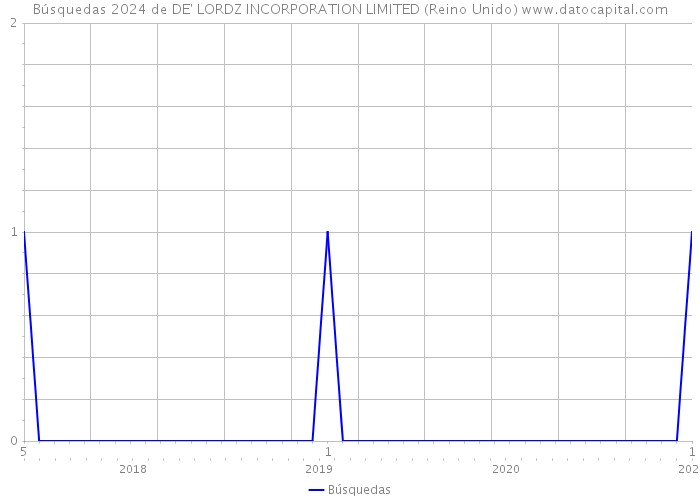 Búsquedas 2024 de DE' LORDZ INCORPORATION LIMITED (Reino Unido) 