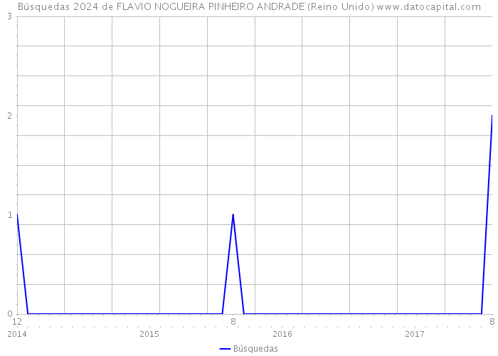 Búsquedas 2024 de FLAVIO NOGUEIRA PINHEIRO ANDRADE (Reino Unido) 