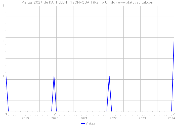 Visitas 2024 de KATHLEEN TYSON-QUAH (Reino Unido) 