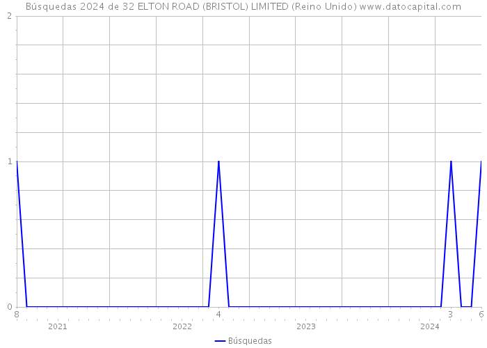 Búsquedas 2024 de 32 ELTON ROAD (BRISTOL) LIMITED (Reino Unido) 