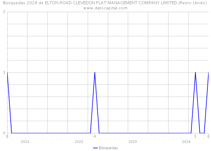 Búsquedas 2024 de ELTON ROAD CLEVEDON FLAT MANAGEMENT COMPANY LIMITED (Reino Unido) 