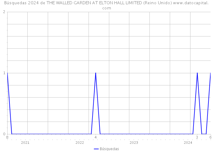 Búsquedas 2024 de THE WALLED GARDEN AT ELTON HALL LIMITED (Reino Unido) 