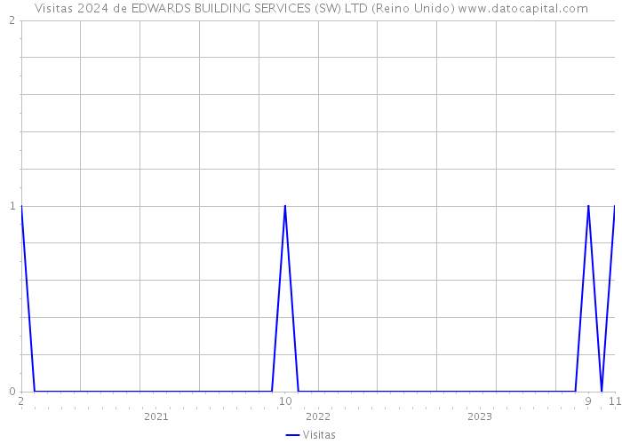 Visitas 2024 de EDWARDS BUILDING SERVICES (SW) LTD (Reino Unido) 