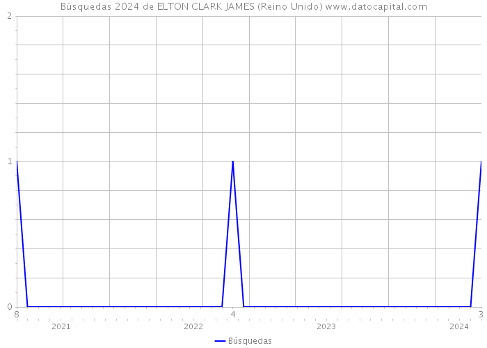 Búsquedas 2024 de ELTON CLARK JAMES (Reino Unido) 