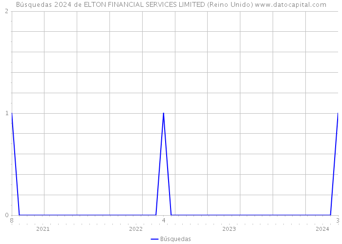 Búsquedas 2024 de ELTON FINANCIAL SERVICES LIMITED (Reino Unido) 