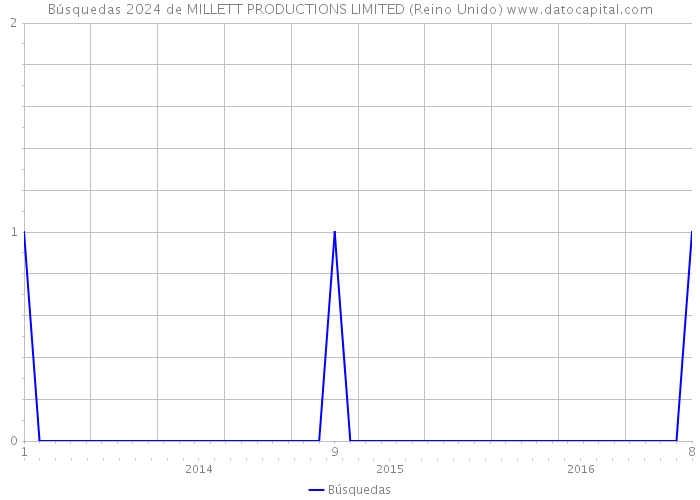 Búsquedas 2024 de MILLETT PRODUCTIONS LIMITED (Reino Unido) 