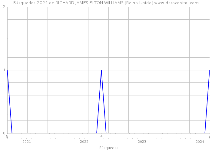 Búsquedas 2024 de RICHARD JAMES ELTON WILLIAMS (Reino Unido) 