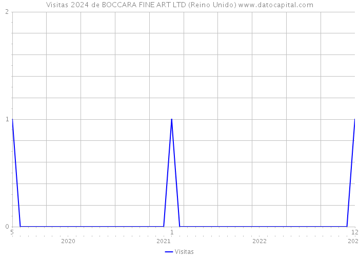 Visitas 2024 de BOCCARA FINE ART LTD (Reino Unido) 