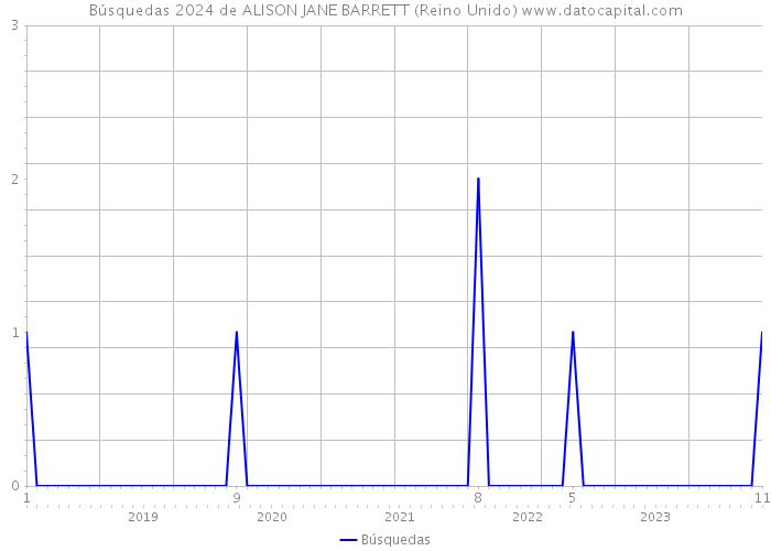 Búsquedas 2024 de ALISON JANE BARRETT (Reino Unido) 
