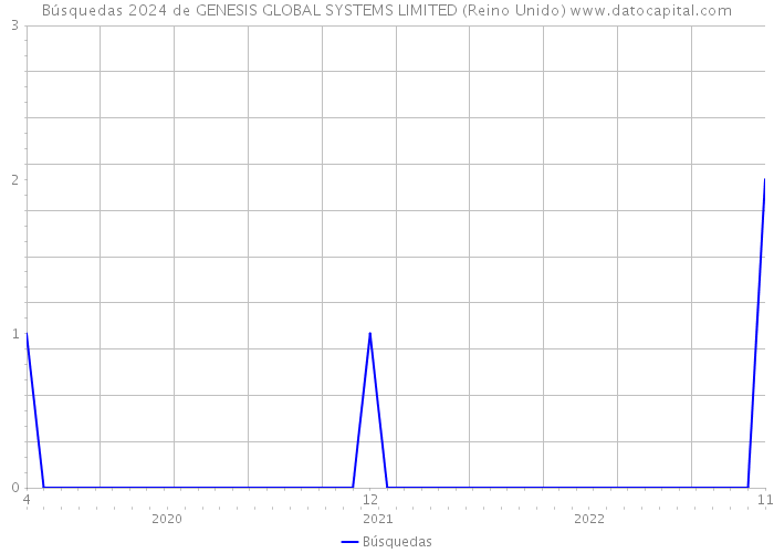 Búsquedas 2024 de GENESIS GLOBAL SYSTEMS LIMITED (Reino Unido) 