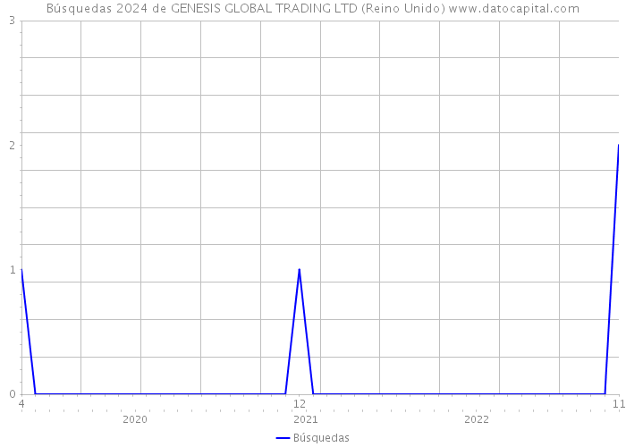 Búsquedas 2024 de GENESIS GLOBAL TRADING LTD (Reino Unido) 