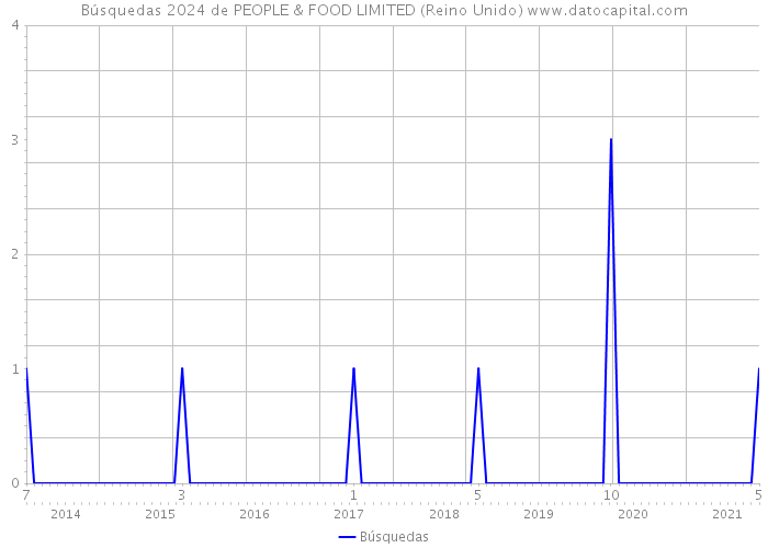 Búsquedas 2024 de PEOPLE & FOOD LIMITED (Reino Unido) 