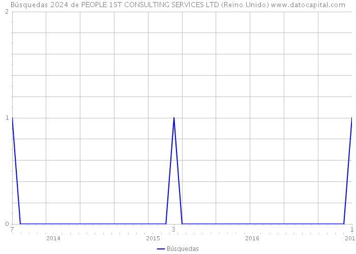 Búsquedas 2024 de PEOPLE 1ST CONSULTING SERVICES LTD (Reino Unido) 