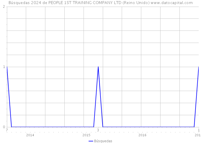 Búsquedas 2024 de PEOPLE 1ST TRAINING COMPANY LTD (Reino Unido) 