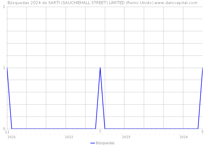 Búsquedas 2024 de SARTI (SAUCHIEHALL STREET) LIMITED (Reino Unido) 