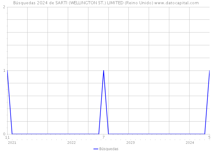 Búsquedas 2024 de SARTI (WELLINGTON ST.) LIMITED (Reino Unido) 