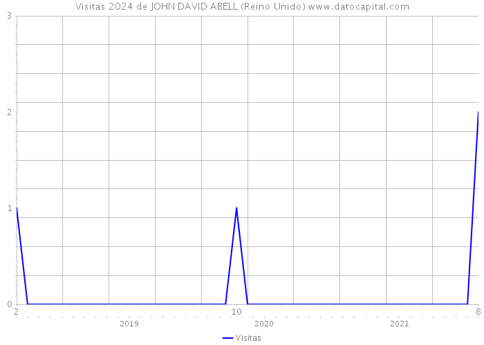 Visitas 2024 de JOHN DAVID ABELL (Reino Unido) 