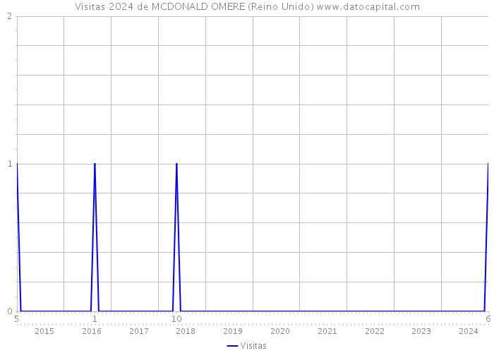 Visitas 2024 de MCDONALD OMERE (Reino Unido) 