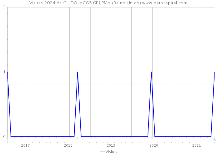 Visitas 2024 de GUIDO JACOB GRIJPMA (Reino Unido) 