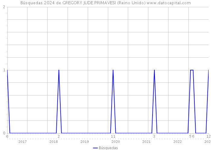 Búsquedas 2024 de GREGORY JUDE PRIMAVESI (Reino Unido) 