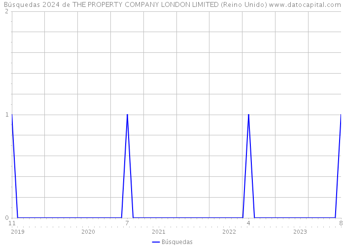 Búsquedas 2024 de THE PROPERTY COMPANY LONDON LIMITED (Reino Unido) 