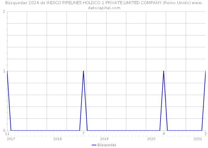 Búsquedas 2024 de INDIGO PIPELINES HOLDCO 1 PRIVATE LIMITED COMPANY (Reino Unido) 