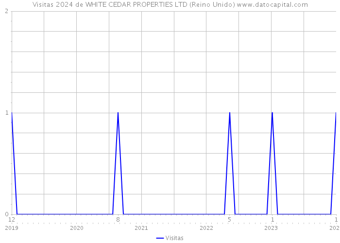 Visitas 2024 de WHITE CEDAR PROPERTIES LTD (Reino Unido) 